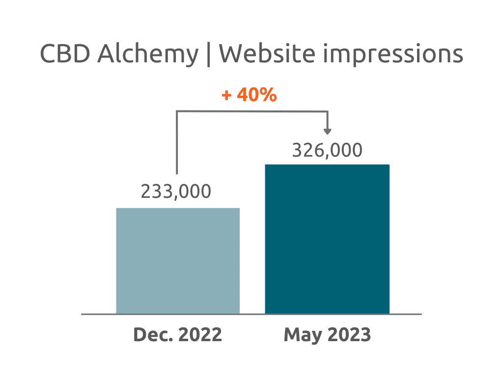 Impresiones del sitio web de CBD Alchemy